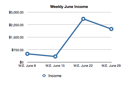 Weekly Income for the Month of June