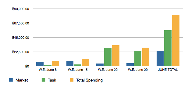 Spending Totals for the month of June