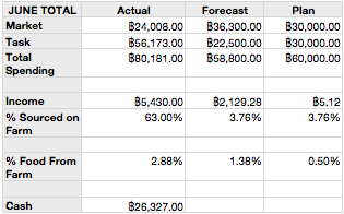 June Totals