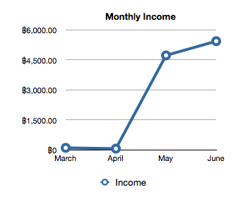 March - June Income